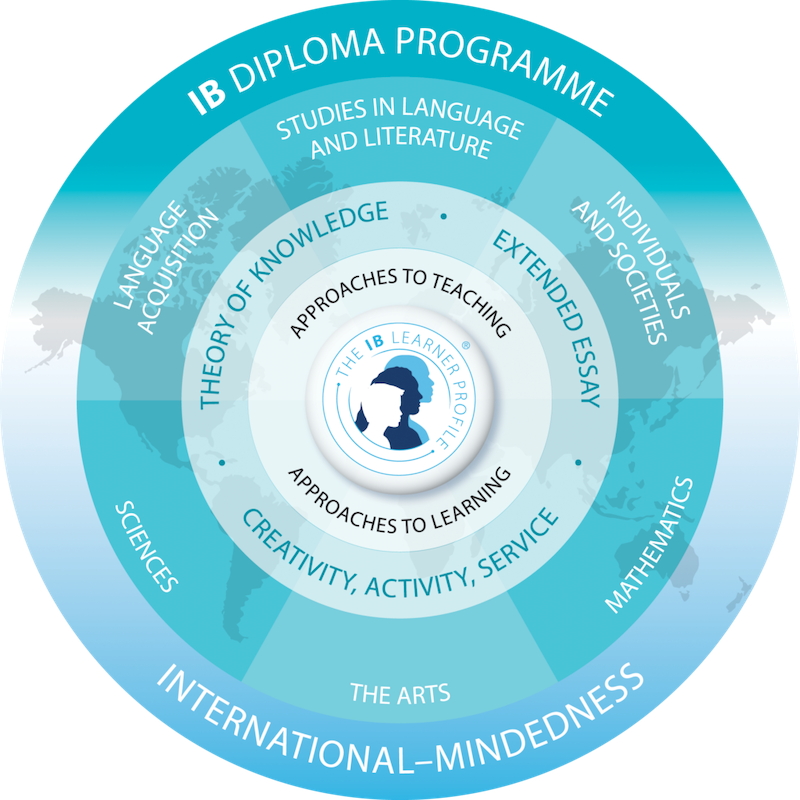 IB Diploma programme